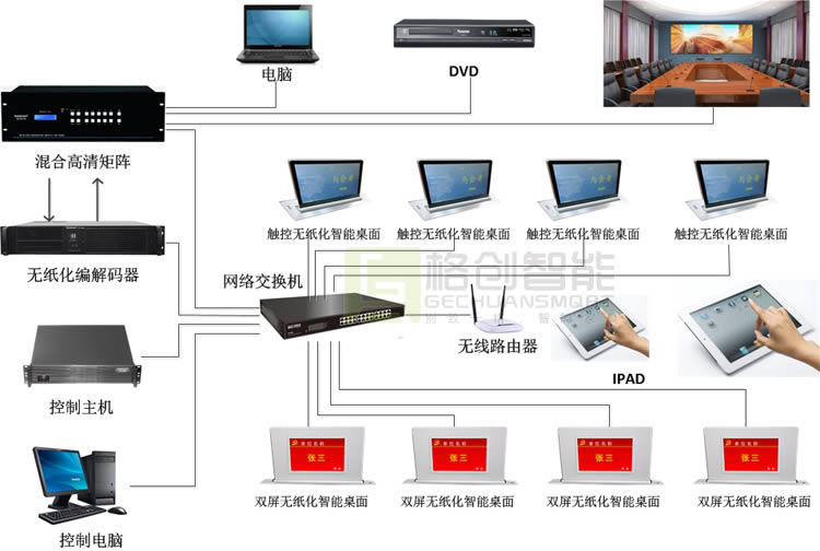 無紙化會(huì)議系統(tǒng)